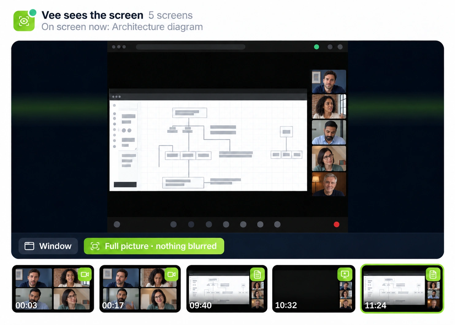 Vesso’s live screen capture showing a shared architecture diagram, five fictional participants in conversation, and five timestamped snapshots with the latest selected. Shared content is anonymized.
